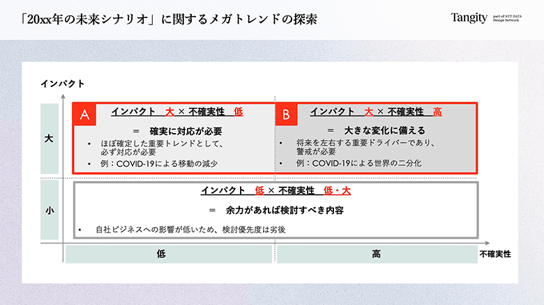 図3：メガトレンドの探索