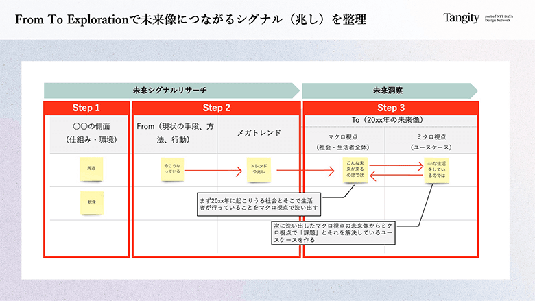 図4：シグナルを整理
