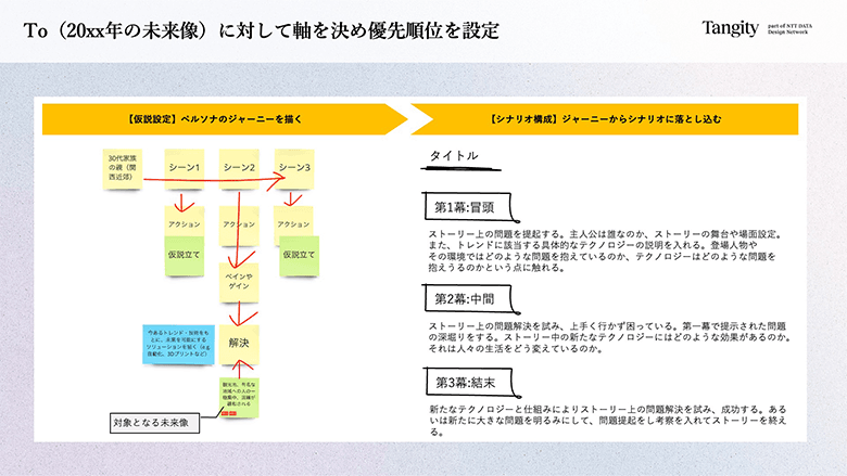 図6：シナリオに落とし込む