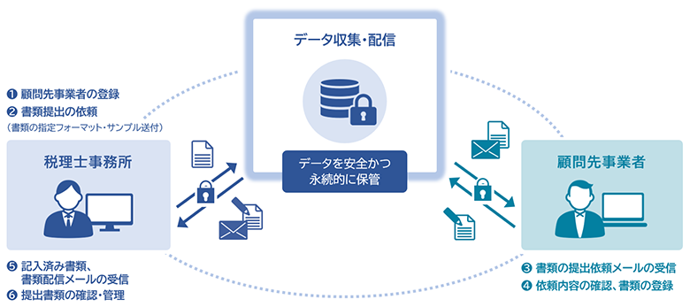 図1：データ収集・配信