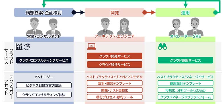 図2：フルライフサイクルにおいて必要となる人財とテクノロジーアセット