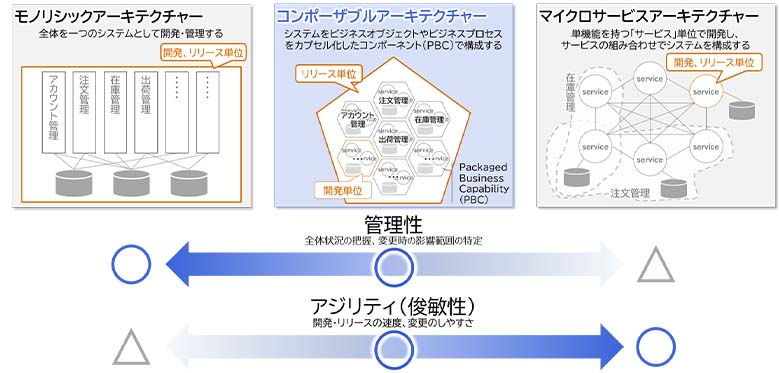 図3：エンタープライズアーキテクチャーの進化