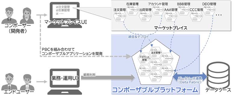 図4：コンポーザブルアーキテクチャーの概要