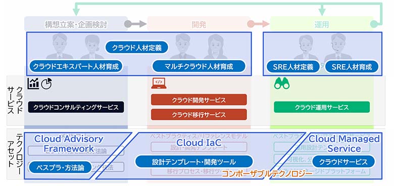 図6：フルライフサイクルにおけるNTTデータの取り組み