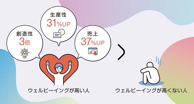 図2：ウェルビーイングが高い人とそうでない人の傾向