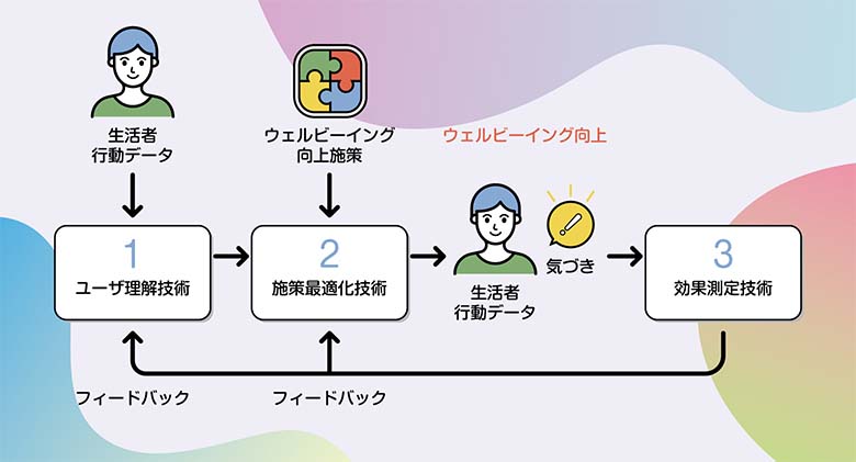 図4：ウェルビーイング支援の技術フレームワーク