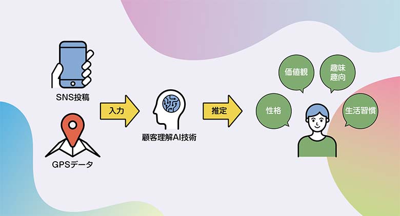 図5：NTTデータの顧客理解AI技術