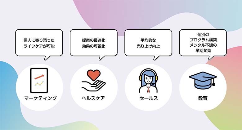 図6：顧客理解AI技術の多彩なユースケース