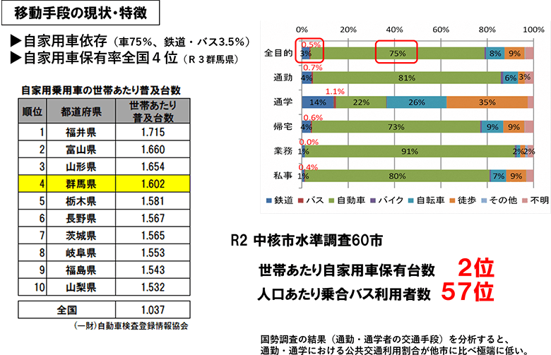図1：前橋市の地域課題