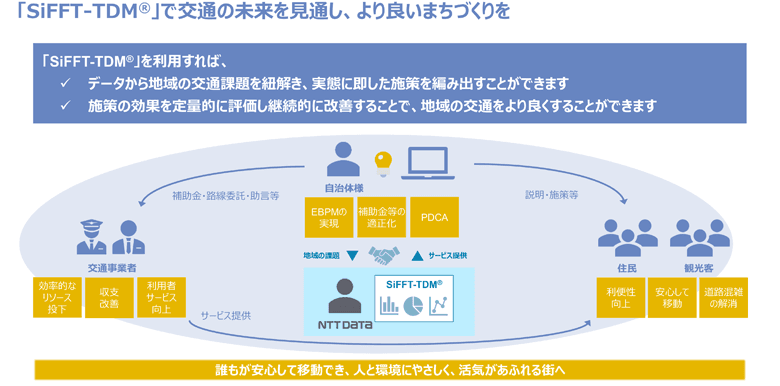 図2：SiFFT-TDMでより良いまちづくりを支援
