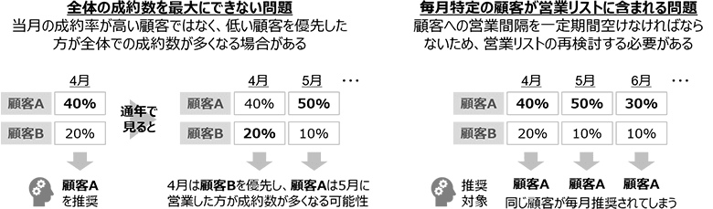図1：AIモデル単体で意思決定する際の問題例