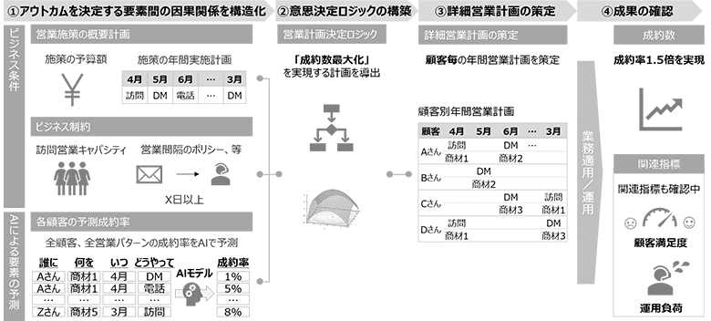 図2：Decision Intelligenceによる営業計画導出法