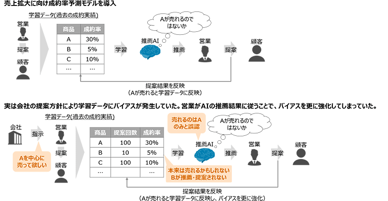 図4：分析の精度を下げる外部要因の例