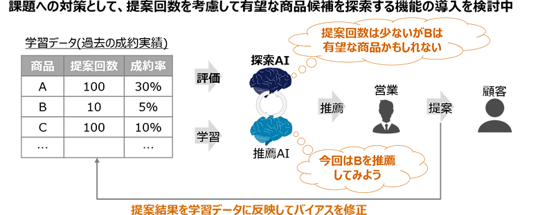 図5：検討中のデータバイアスへの対策
