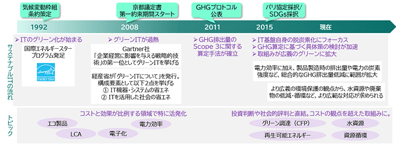図1：グリーンITの流れ