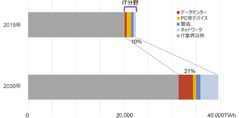 図3：全業界に占めるIT業界の消費電力（※3）