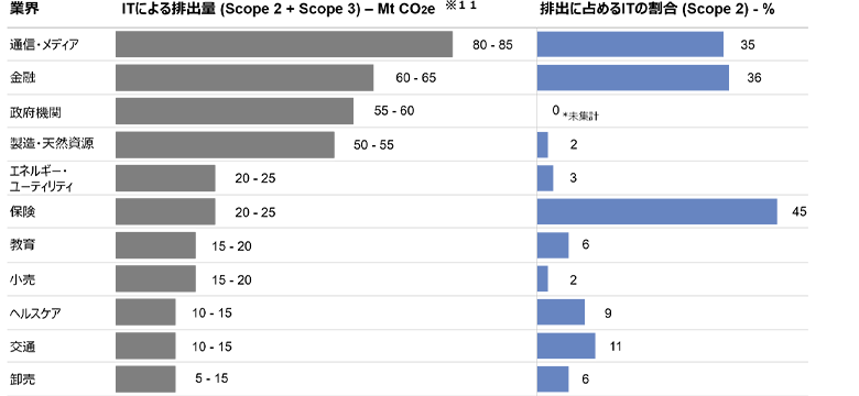図6：業界ごとのITによる排出量割合（※12）