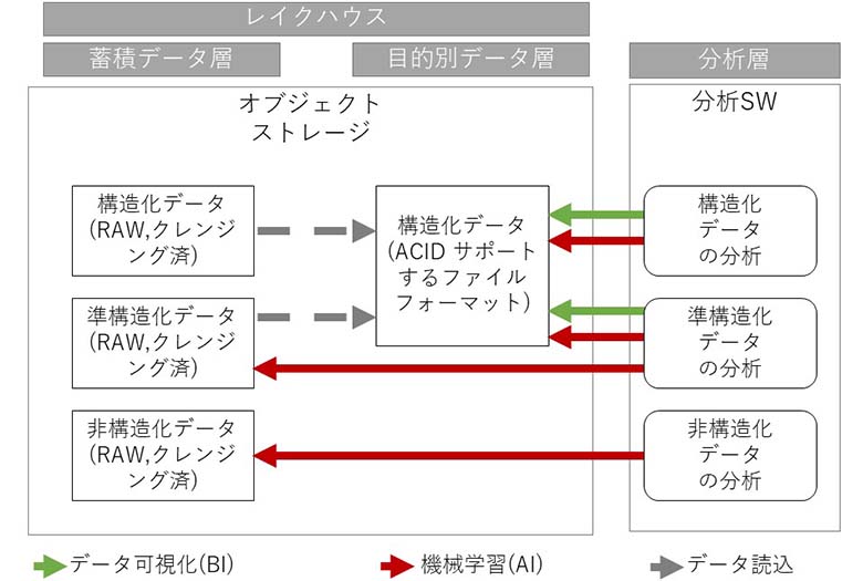 図1：オブジェクトストレージ単一型（狭義のレイクハウス）