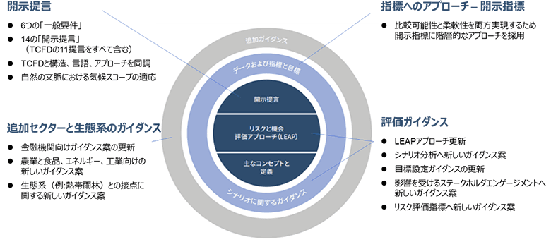 図1：TNFDベータ版v0.4の主な更新点（TNFD資料より著者作成）
