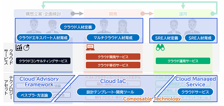 図1：フルライフサイクルにおけるNTTデータの取り組み