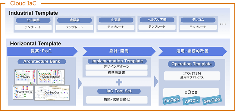 図3：Cloud IaCの全体像