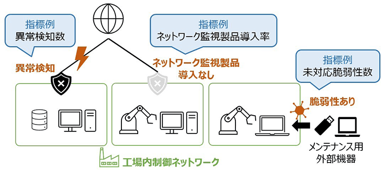 図1：製造業におけるリスクの指標化観点例