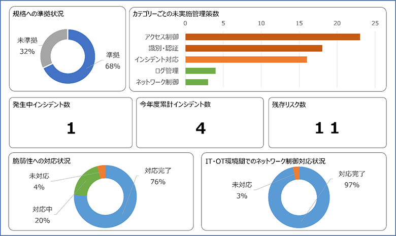図2：経営層に向けたリスクの可視化例