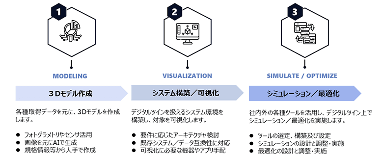 デジタルツイン開発における3ステップ