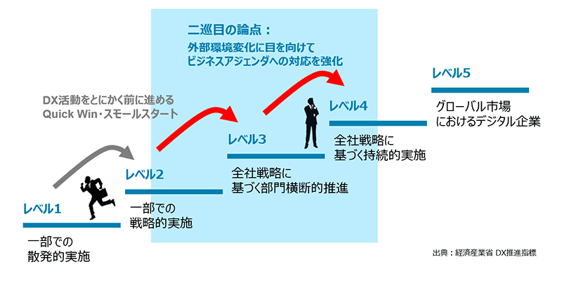 図1：DX成熟度と二巡目の論点