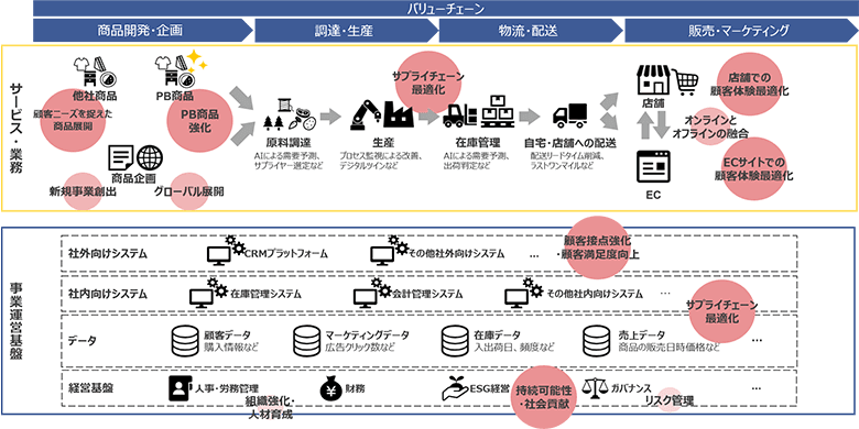 図2：流通・小売業界のビジネスアジェンダ俯瞰（例）