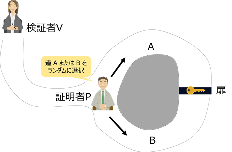 図3：証明者Pのランダムな選択