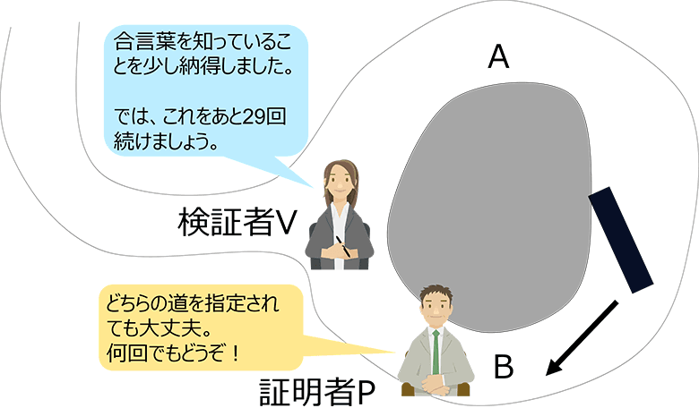 図5：証明者Pが合言葉を知っている場合
