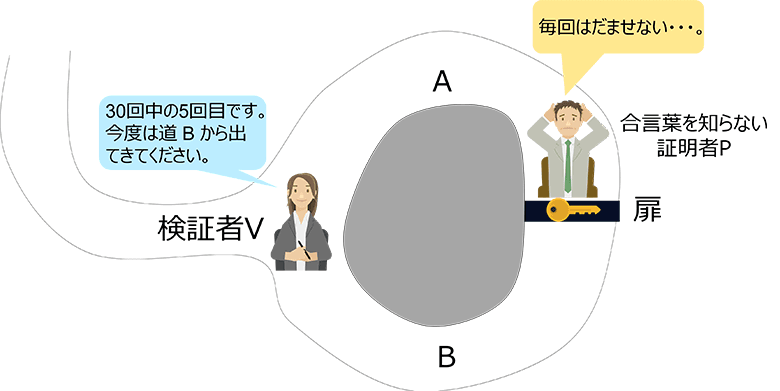 図6：証明者Pが合言葉を知らない場合