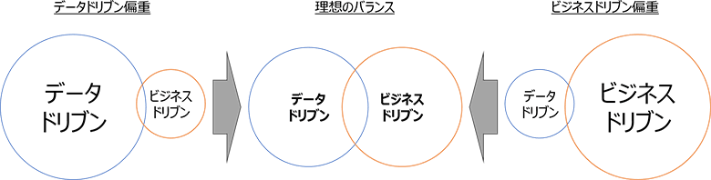 図：データドリブンとビジネスドリブンのバランス