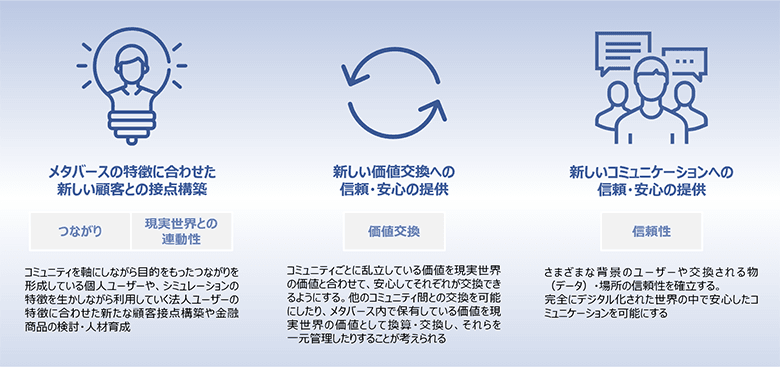 図1：2030年のメタバース将来像を踏まえた金融業界の目指すべき方向性