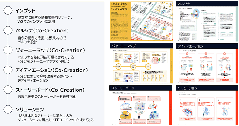 図1：新しい働き方創発ワークショップの流れ
