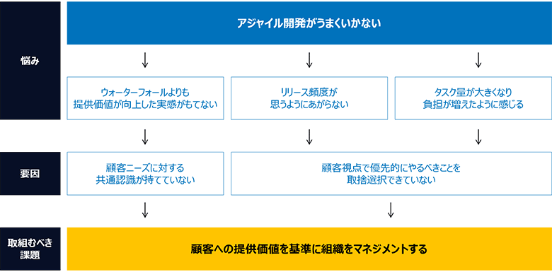 図1：アジャイル開発における悩みとその要因
