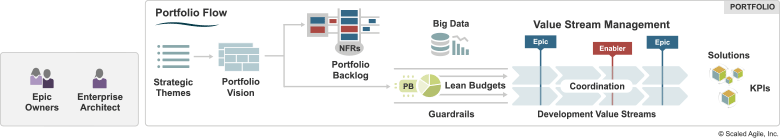図2：Scaled Agile Framework（SAFe）6.0