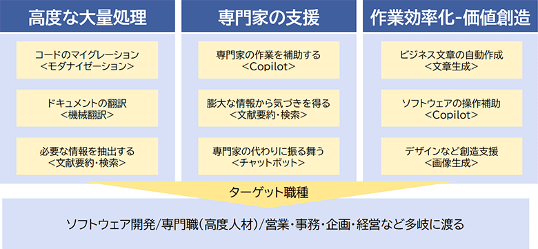 図1：生成AIの活用が見込めるユースケース