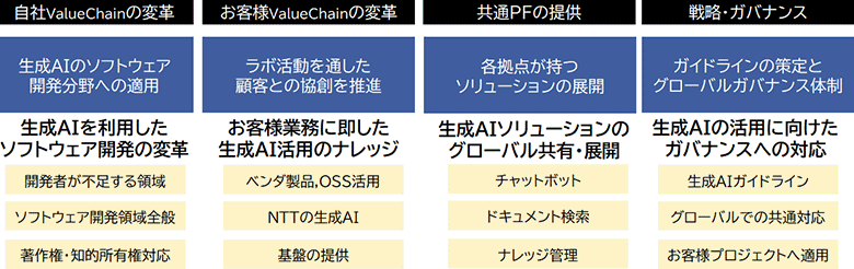図2：「Global Generative AI LAB」の4つの柱