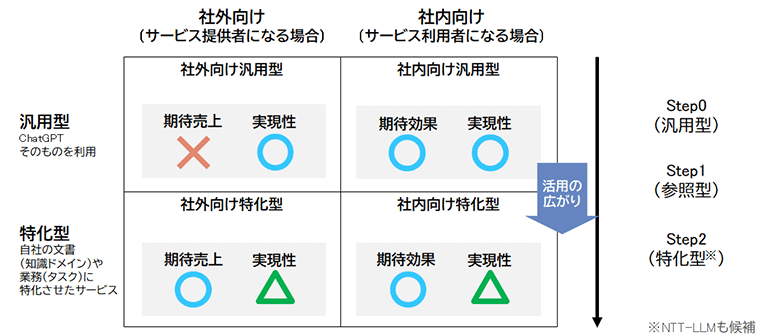 図3：生成AIやLLMの活用分類