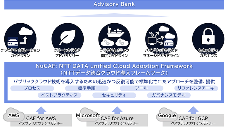 図2：Cloud Advisory Frameworkの全体像
