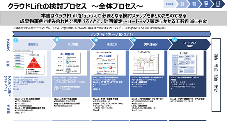 図4：クラウドリフトの検討プロセス