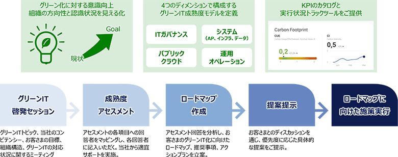 図5：グリーンクラウドアドバイザリー