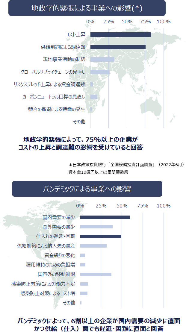 図1：地政学的緊張やパンデミックによるサプライチェーンへの影響