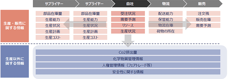 図2：企業間連携の対象となるサプライチェーン情報