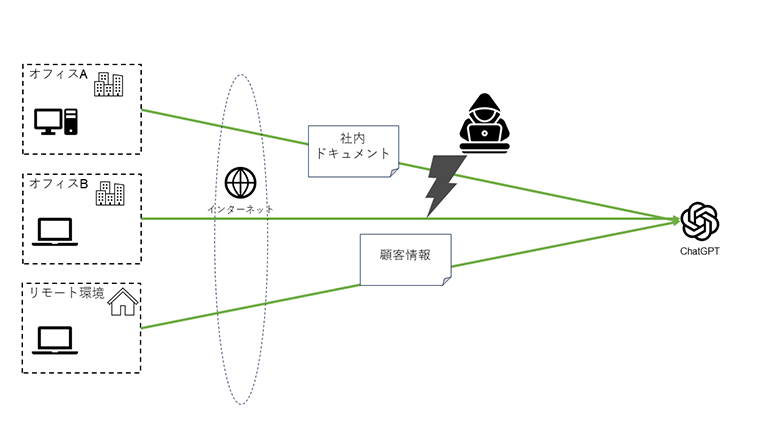 図1：インターネット経由でChatGPTに接続するリスク