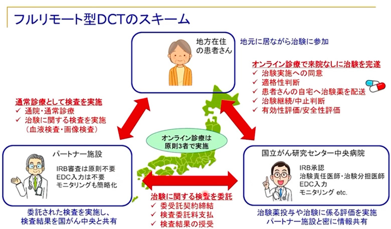 図2：フルリモート型DCTのスキーム（国内）