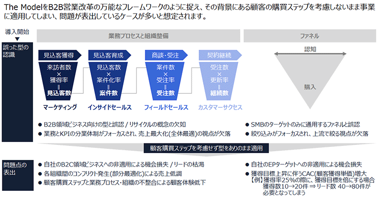 図1：The Model導入時による業務分業化の問題