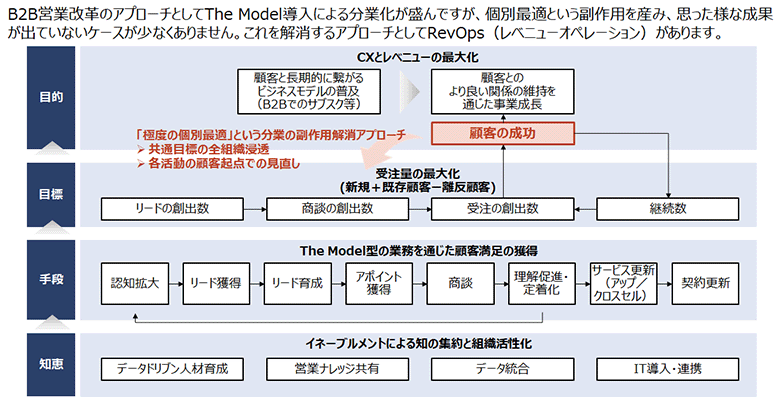 図2：RevOpsとは